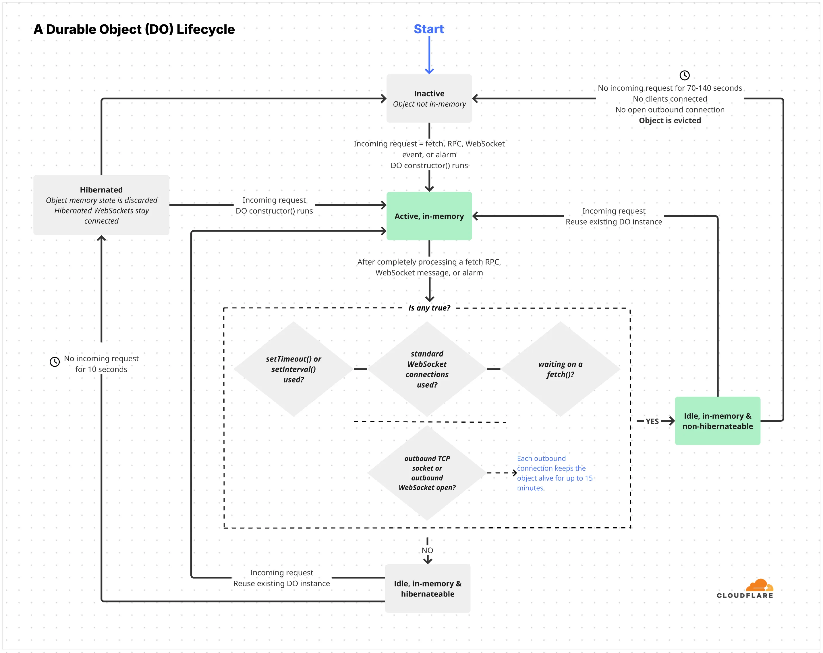 Lifecycle of a Durable Object
