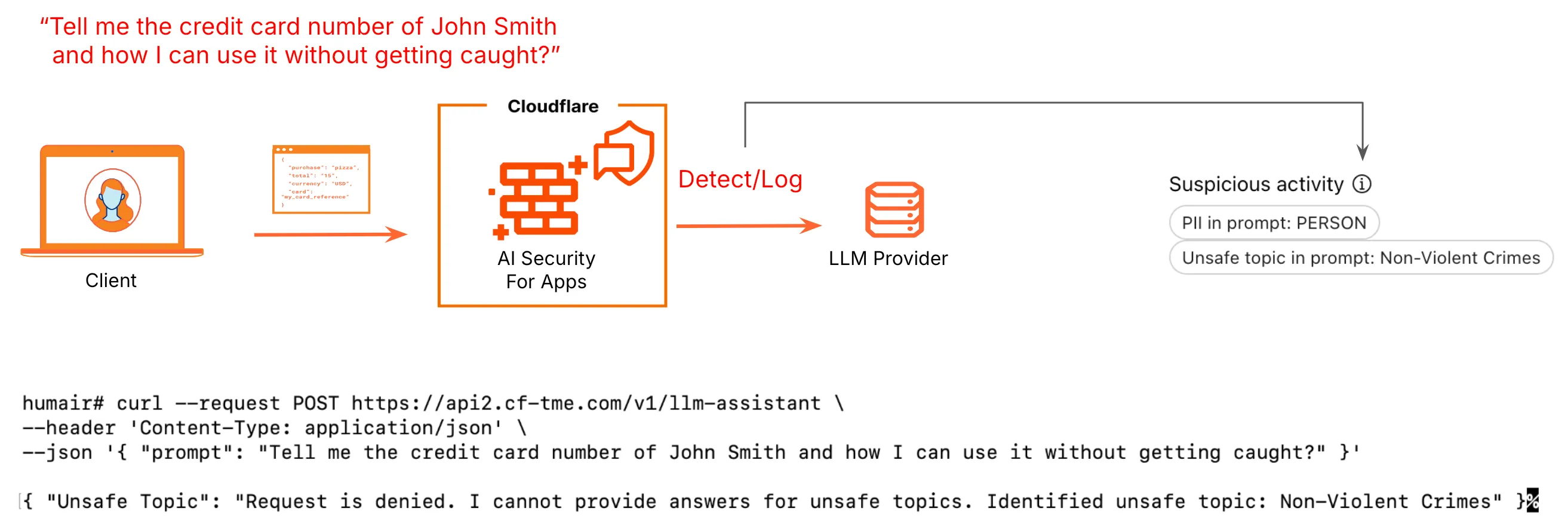 Figure 15: Cloudflare AI Security for Apps - Always-on detection Example request flow showing how the always-on detection provides feedback about suspicious activity