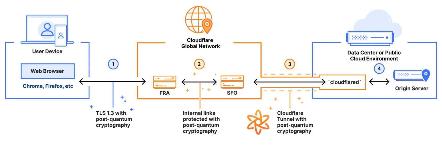 Diagram of how post-quantum cryptography works for browser-based access to a self-hosted application via Cloudflare Tunnel