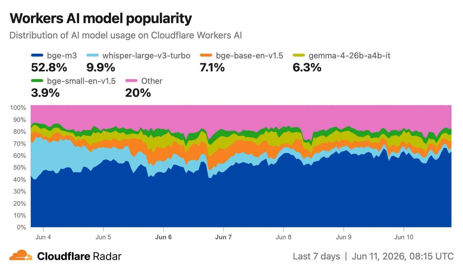 Screenshot of the Workers AI model popularity chart on the AI Insights page